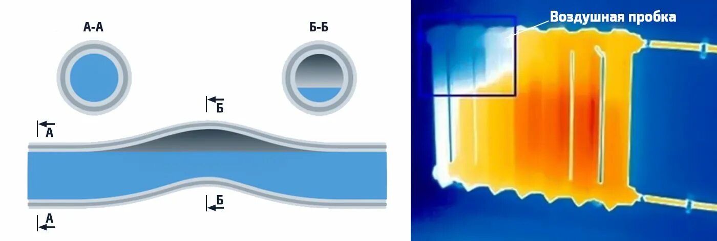 Воздушная пробка в системе отопления. Воздушная пробка в трубопроводе. Что такое воздушная пробка в отоплении. Воздушная пробка в батарее.
