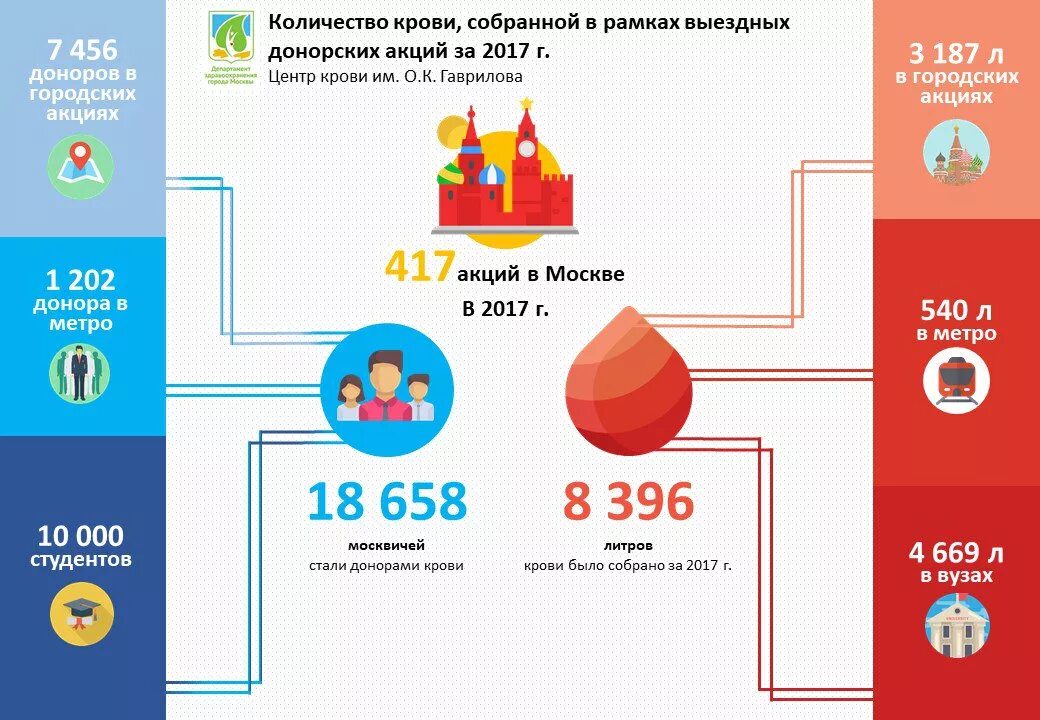 Проблема донора. Статистика донорства крови. Статистика доноров крови в России. Статистика донорство в России в 2021. Статистика сдачи донорской крови.