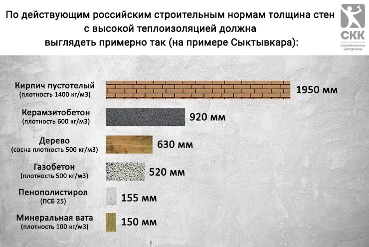 Материалы сохраняющие тепло. Теплопроводность пеноплекса 100 мм. Минвата 120 толщина. Пеноплекс 20 мм коэффициент теплопроводности. Сравнение теплопроводности минваты и газобетона.