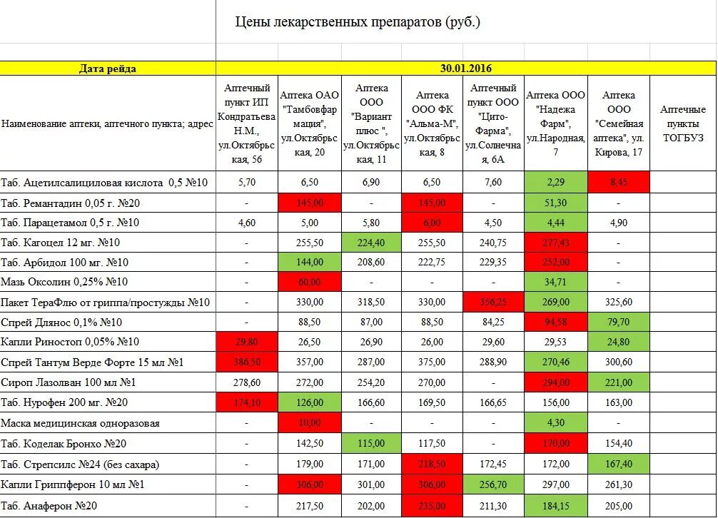 Сравни ру аптеки. Сравнение цен на лекарства в аптеках. Прайс лекарственных средств. Сравнение цен в аптеках. Изменение цен на лекарства.