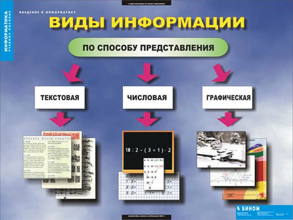 По способу информации бывает. Виды информации. Информация виды информации. Виды информации текстовая. Формы и способы представления информации.