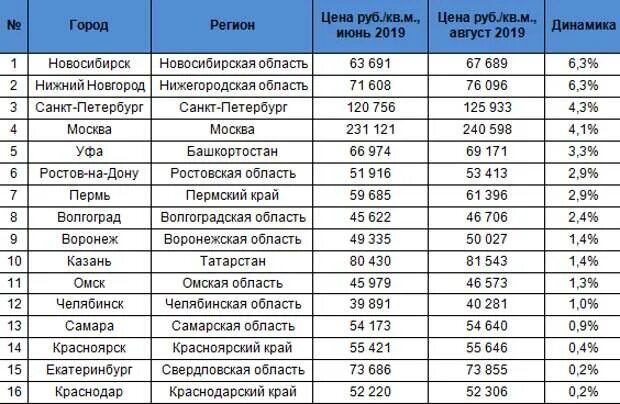 На сколько подорожали квартиры. Города — Лидеры по росту цен на недвижимость. Города Лидеры по росту цен на новостройки. Лидеры по росту цен города в России. Рейтинг городов России по росту стоимости однушек.