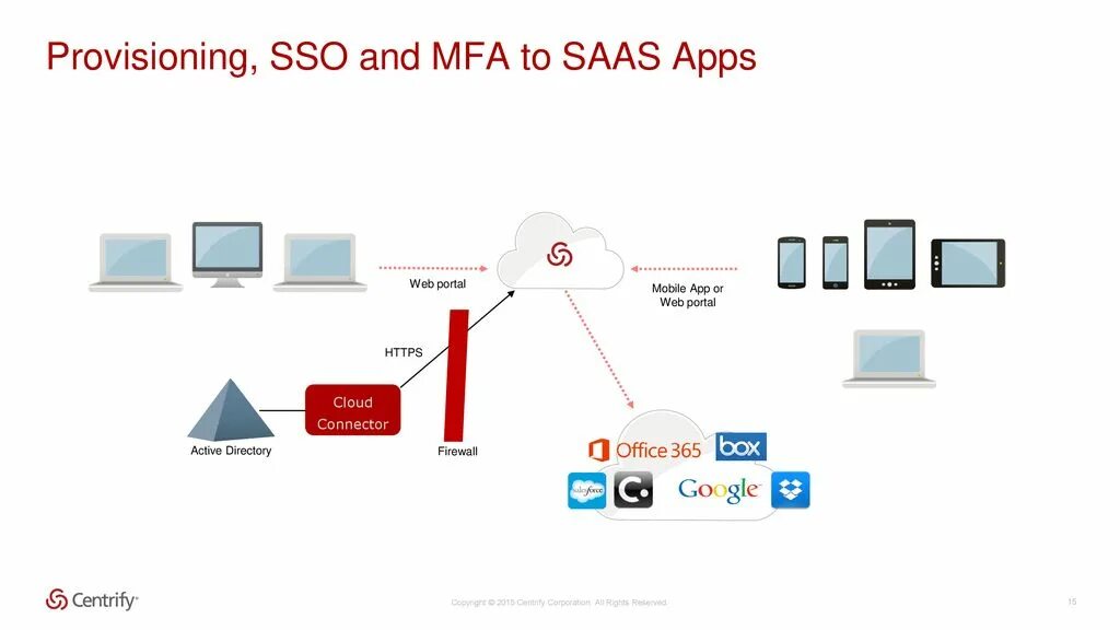 Sso2 moex com что это. Архитектура SSO. SSO схема. Схема работы SSO. Firewall Active Directory.