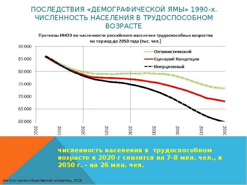 Трудоспособному возрасту. Трудоспособное население России диаграмма. Население России демографическая яма. Численность трудоспособного населения России. Численность населения трудоспособного возраста 2020.