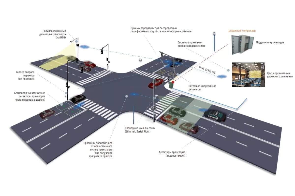 Детекторы транспорта в АСУДД. Система управления дорожным движением. Детектор транспортных потоков. Детектор транспорта