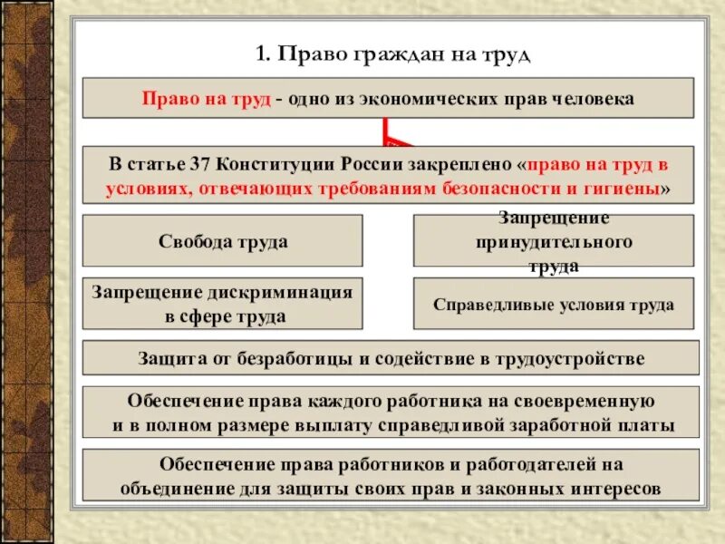 Положение конституции о труде