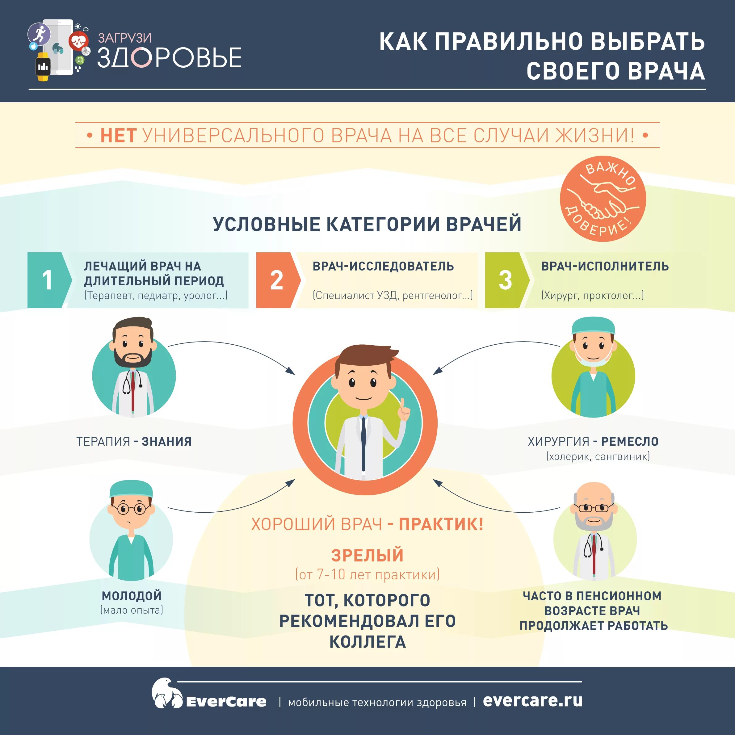 Как будет правильно врачом. Врач инфографика. Инфографика терапевт. Как выбрать врача. Как правильно выбрать терапевта.