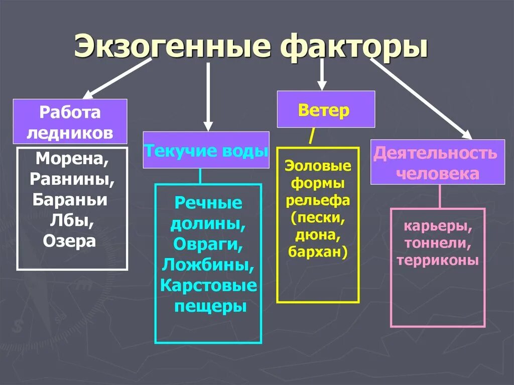 Экзогенные факторы. Экзогенные и эндогенные факторы таблица. Эндогенные и экзогенные факторы. Экзогенный внешний фактор.