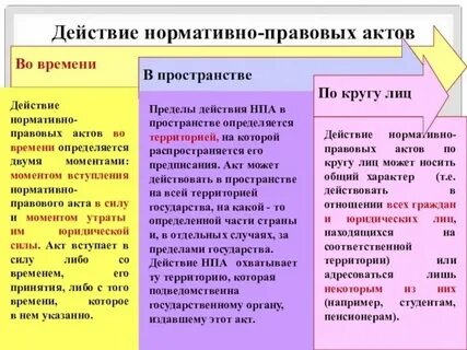 Действие нормативных актов во времени кратко