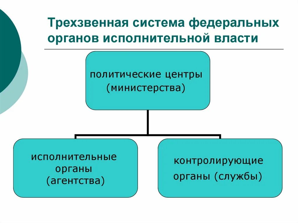 Система федеральных органов исполнительной власти и их функции. Трехзвенная система федеральных органов исполнительной власти. Трехзвенная структура федеральных органов исполнительной власти. Федеральные органы исполнительной власт. Виды системы исполнительных органов власти