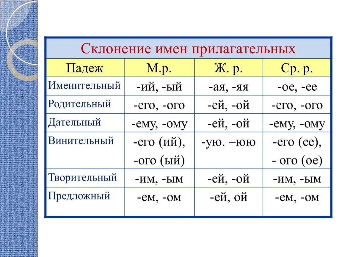 Держу какое окончание. Как определить падеж прилагательного. Как определить падеж у прилагательных. Как определить падеж прилагательного 4. Падежи русского языка имен прилагательных.