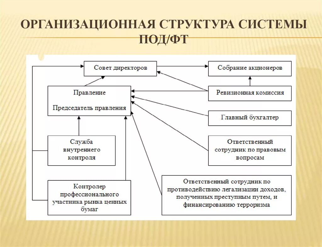 Международные организации в сфере под фт. Организационная структура системы под/ФТ.. Состав национальной системы под/ФТ. Структура Российской системы под/ФТ. Структура международной системы под/ФТ.