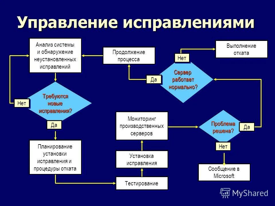 Команда отката