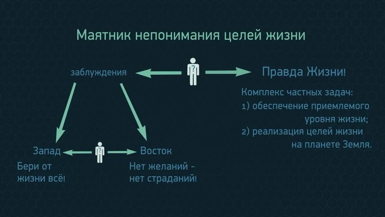 C целое в время. Цель в жизни. Маятник жизни. Пробуждение человечности. Пробуждение жизненной цели.