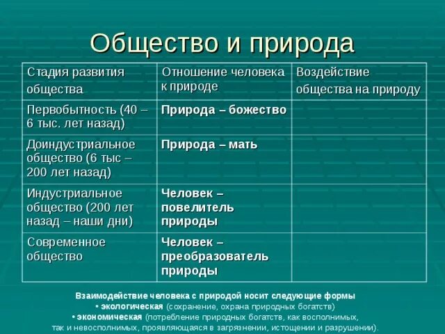 Влияние общества на характер. Воздействие человека на природу в доиндустриальном обществе. Воздействие общества на природу. Воздействие на природу постиндустриального общества. Воздействие человека на природу в постиндустриальном обществе.