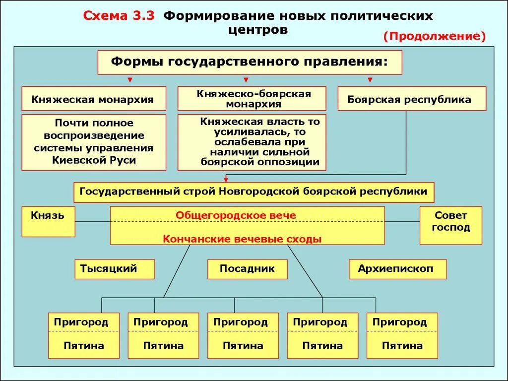 Местные формы страны. Система госуправления Киевской Руси. Формыуправленич государства. Форма государственного правления. Формы управления государством.