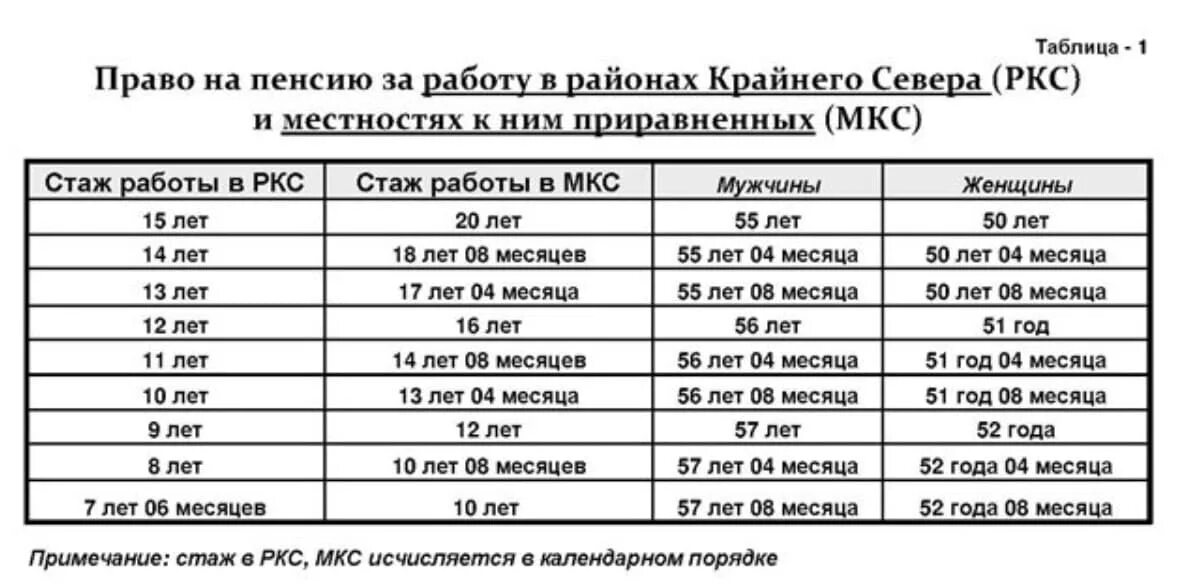 Стаж на крайнем севере для пенсии. Минимальная пенсия крайнего севера. Пенсия 20 лет Северного стажа.