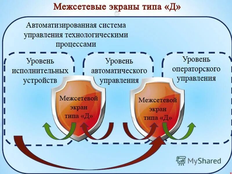 Экранного типа. Межсетевой экран. Виды межсетевых экранов. Межсетевой экран ФСТЭК. Межсетевые экраны 1994.