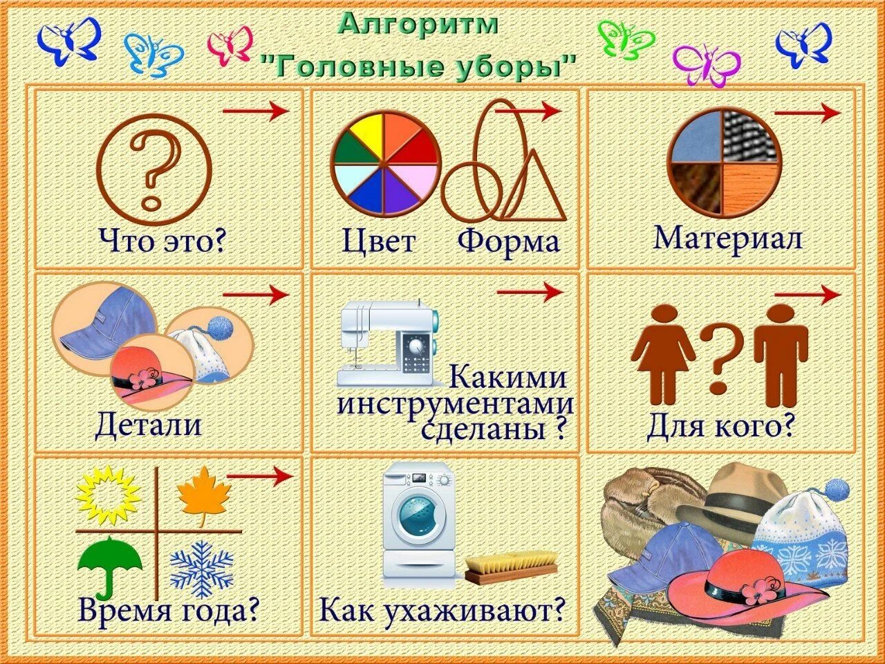 Расскажи каким образом. Алгоритм рассказывания одежда в детском саду. Схемы для составления рассказов. Составление рассказа по схеме. Алгоритм для составления описательного рассказа.