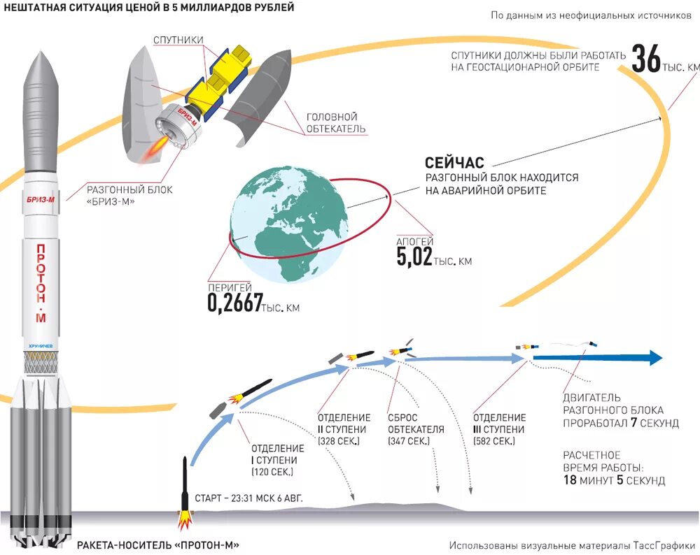 Схема полета ракеты Протон. Протон м схема ступеней. Ракета-носитель Протон-м чертеж. Ракета Протон м схема.