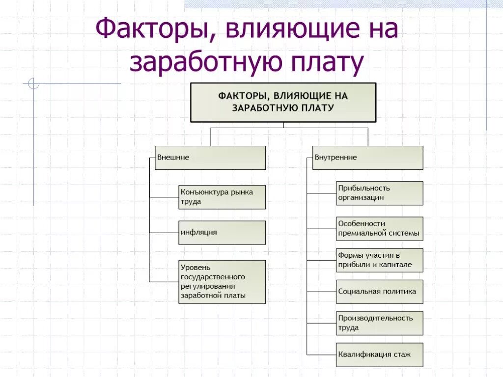 Факторы изменения заработной платы. Факторы влияющие на величину заработной платы. Факторы оплаты труда работника. Основные факторы влияющие на размер заработной платы. Факторы влияющие на заработную плату.