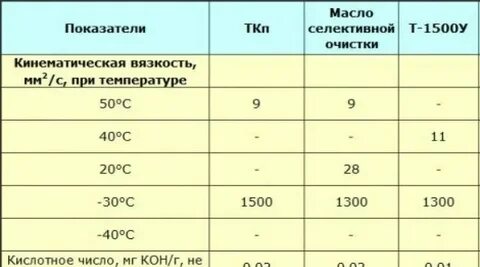 Плотность растительного масла кг м3