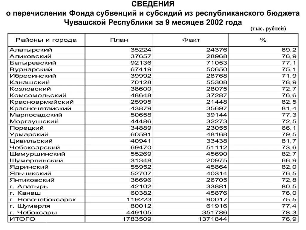 Дотации субсидии субвенции. Дотации субвенции и субсидии в бюджете России. Таблица дотации субсидии субвенции. Субсидии из республиканского бюджета. Фонд дотаций