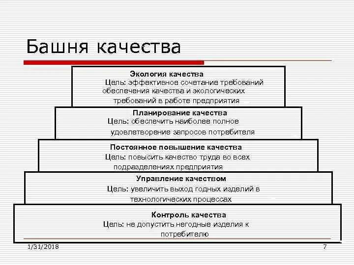 1 этап менеджмента. Башня качества управление качеством. Этапы менеджмента качества. Этапы управления качеством. "Башня качества" и этапы управления качеством.