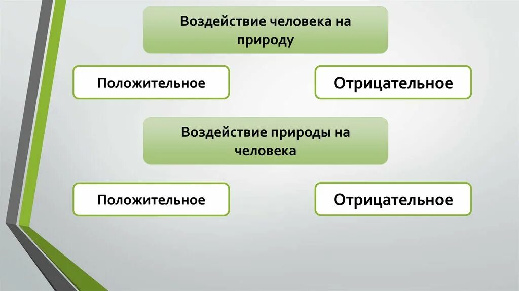 Приведите примеры положительного влияния человека. Положительное воздействие человека на природу. Положительные и отрицательные воздействия человека на природу. Влияние природы на человека позитивные и негативные. Влияние деятельности человека на природу.