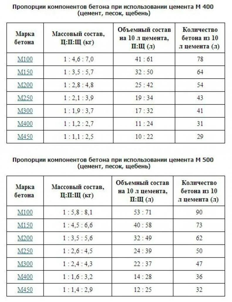 Пропорция бетона щебнем в ведрах