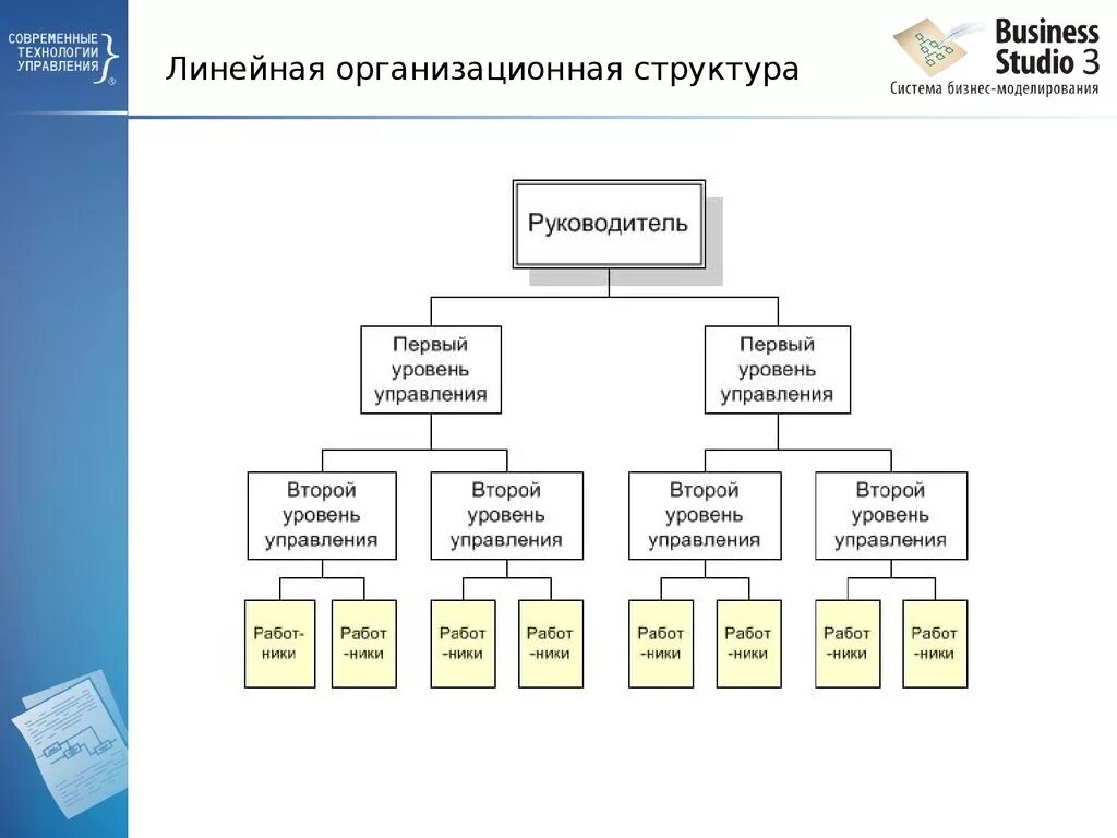 Линейная организационная структура схема. Схема линейно организационной структуры. Линейная организационная структура управления. Линейный Тип организационной структуры. Линейный уровень управления