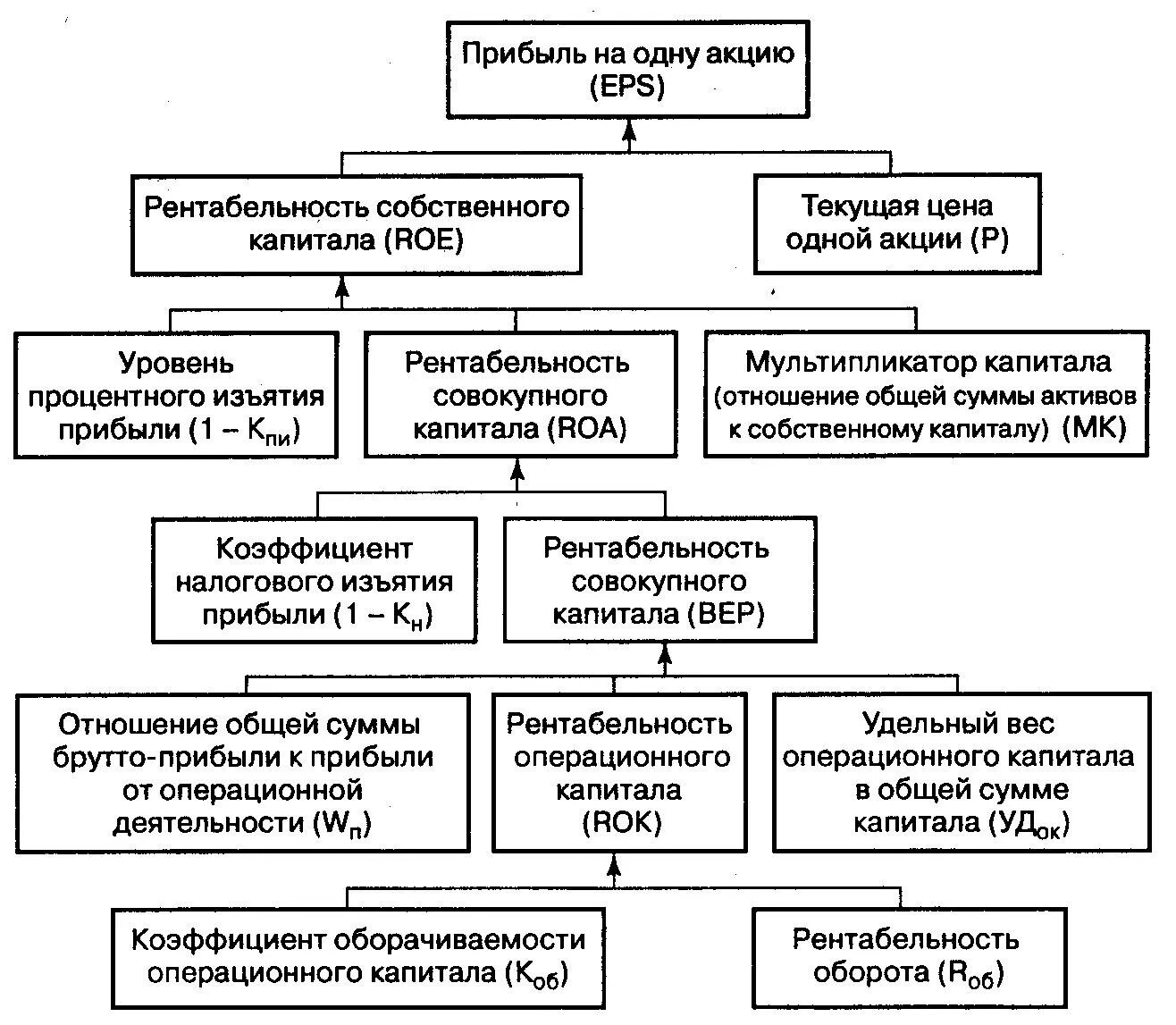 Определить показатели прибыли и рентабельности. Прибыль и рентабельность схемы. Показатели рентабельности схема. Классификация показателей рентабельности схема. Схема формирования рентабельности.