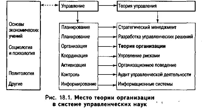 Модели теорий организаций