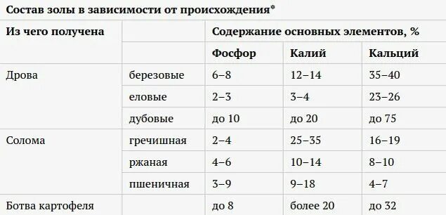 Какие элементы в золе