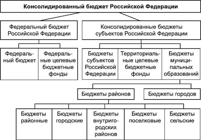 Бюджет субъекта рф региональный бюджет. Консолидированный бюджет РФ структура. Схема консолидированного бюджета субъекта РФ. Структура консолидированного бюджета Российской Федерации. Структура консолидированного бюджета субъекта РФ схема.