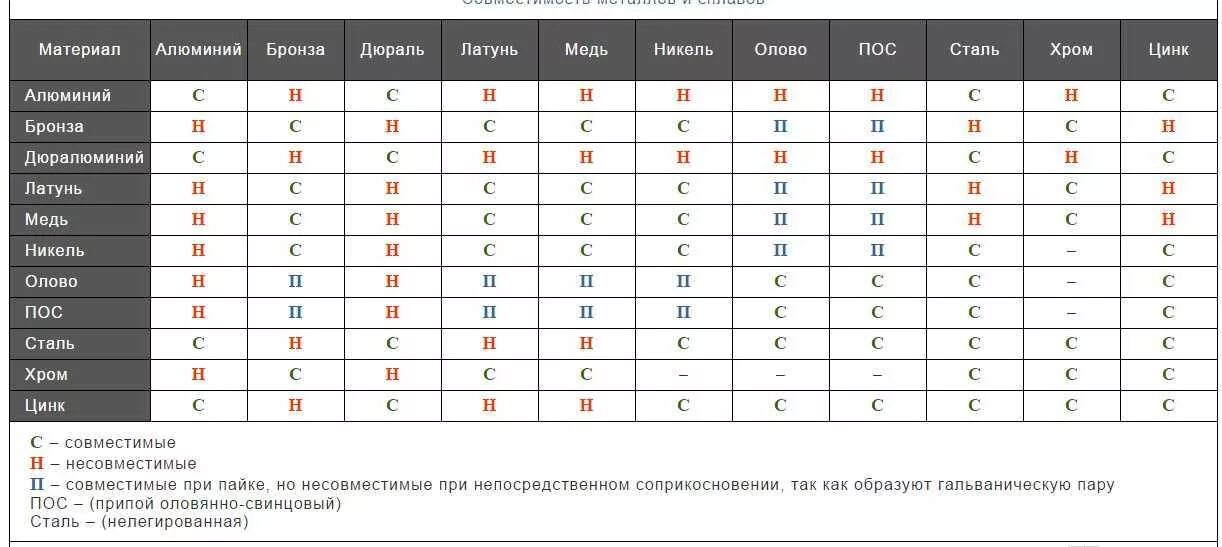 Совместимость 9. Гальванопары металлов таблица. Совместимость металлов гальваническая таблица. Таблица совместимости гальванических пар. Медь и сталь гальваническая пара.