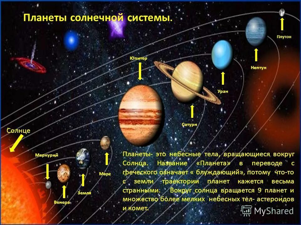 Плутон в система планет солнечной системы. Планеты солнечной системы по порядку от солнца с названиями Плутон. Колонизация солнечной системы. Название планет и их расположение.