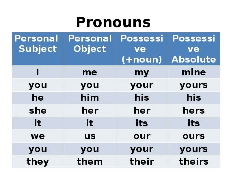 If he write to her she. Subject pronouns таблица. Subject pronouns в английском. Object местоимения в английском. Местоимения pronouns.