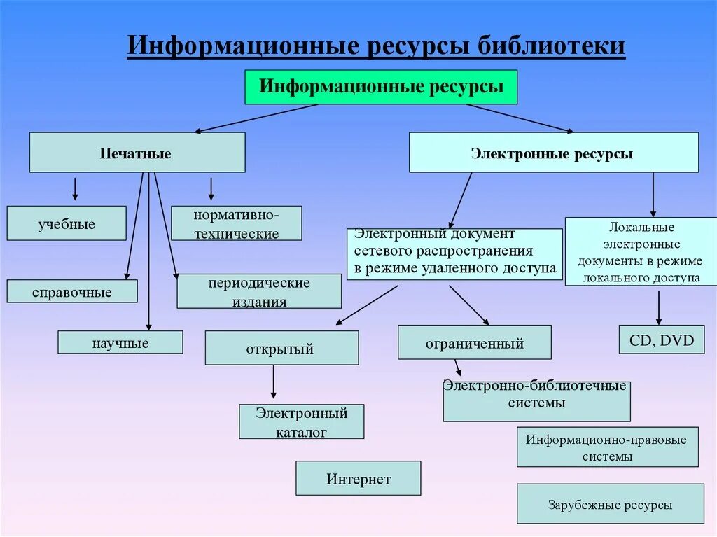 К запасам можно отнести. Библиотечные информационные ресурсы. Схема информационных ресурсов. Информационные ресурсы подразделяются на. Виды информационных ресурсов в библиотеке.