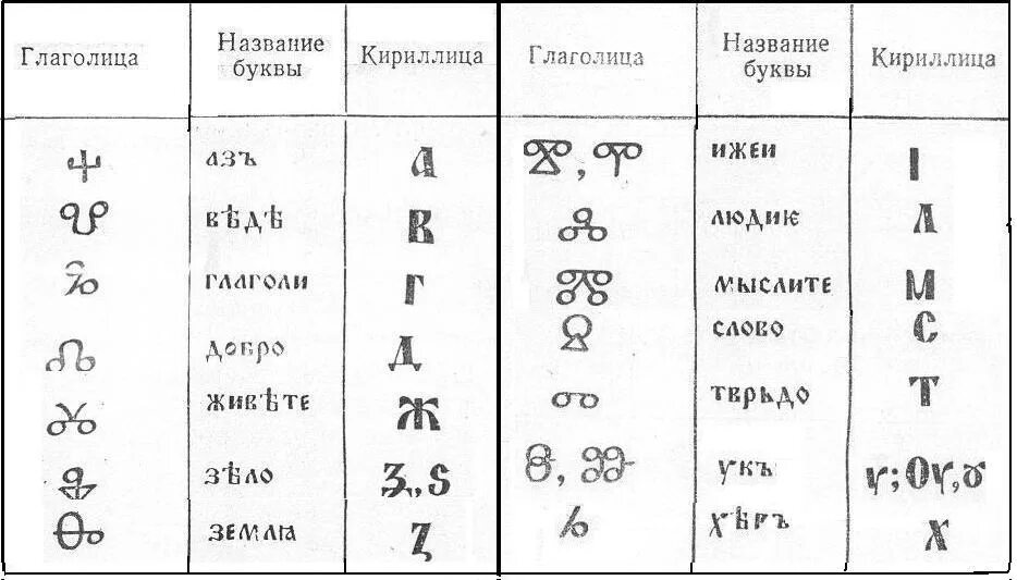 Буквы кириллицы на клавиатуре. Буквы глаголицы и кириллицы. Кириллица и глаголица алфавит. Названия букв кириллицы. Глаголица с названиями букв.