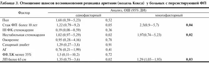 Аритмия норма пульса. Норма ритма сердца у женщин. пульс при фибрилляции предсердий. модель кокса. фибрилляция предсердий с чсс 150-100 уд/мин это норма.