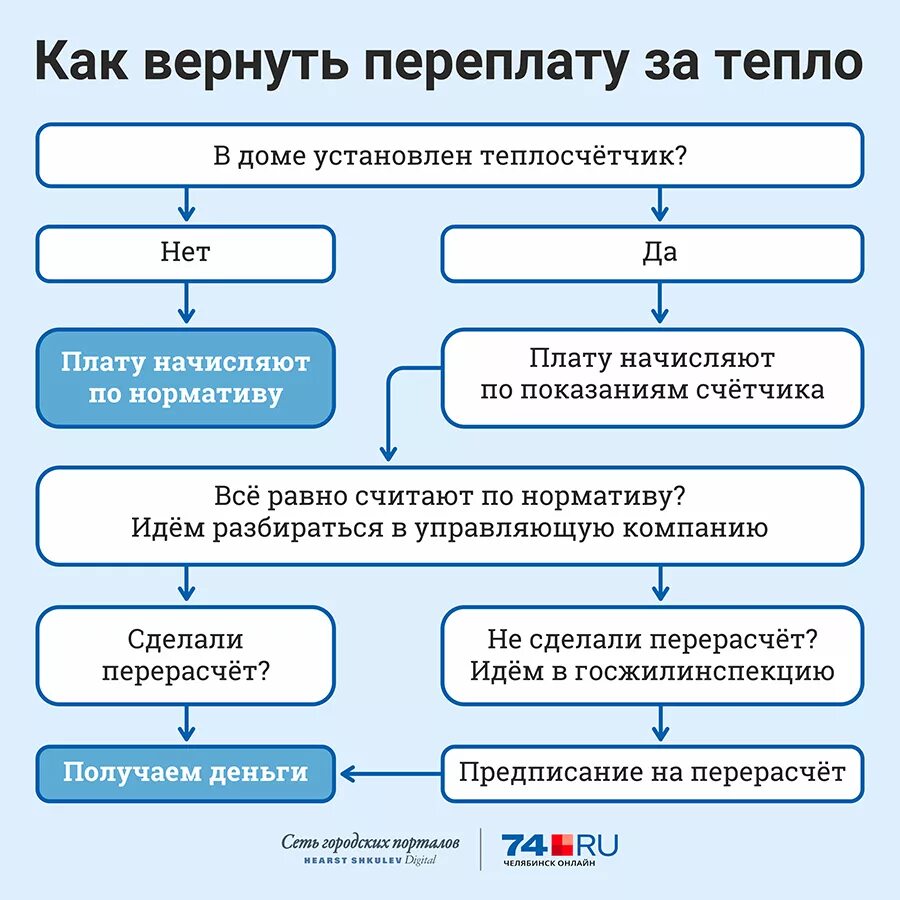 Возврат переплаты. Вернуть переплату. Как вернуть переплату за коммунальные услуги при продаже квартиры. Переплата за коммунальные услуги как вернуть. Инициация перерасчета больничного