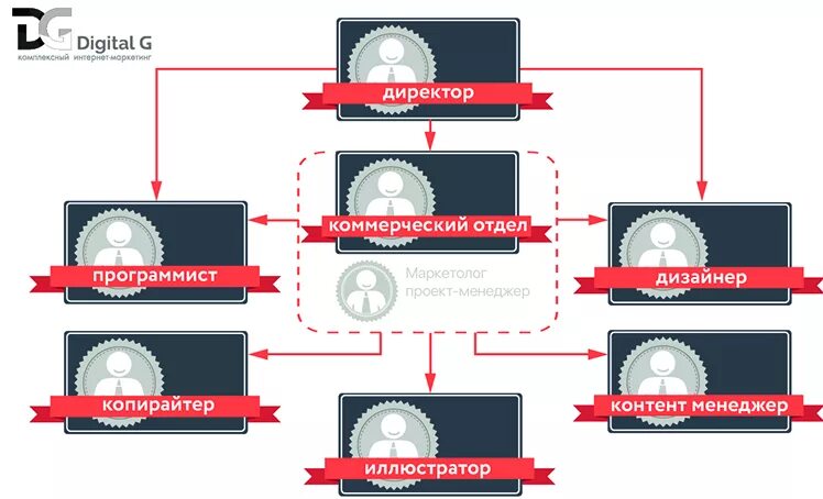 Digital parts. Структура диджитал агентства. организационная структура диджитал агентства. структура отдела диджитал маркетинга. структура digital отдела.