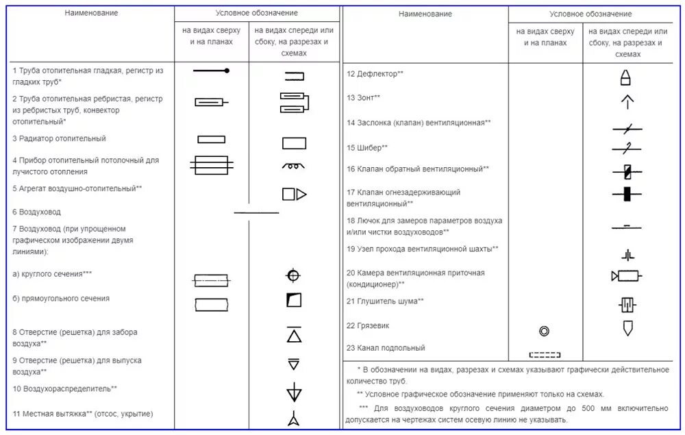 Обозначение вытяжного вентилятора на схеме. Обозначение вытяжного вентилятора на чертеже. Клапан пожарный вентиляционный обозначение. Обозначение клапана на схеме вентиляции.