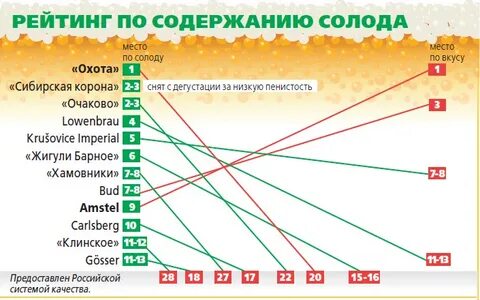 Вкус солода какой