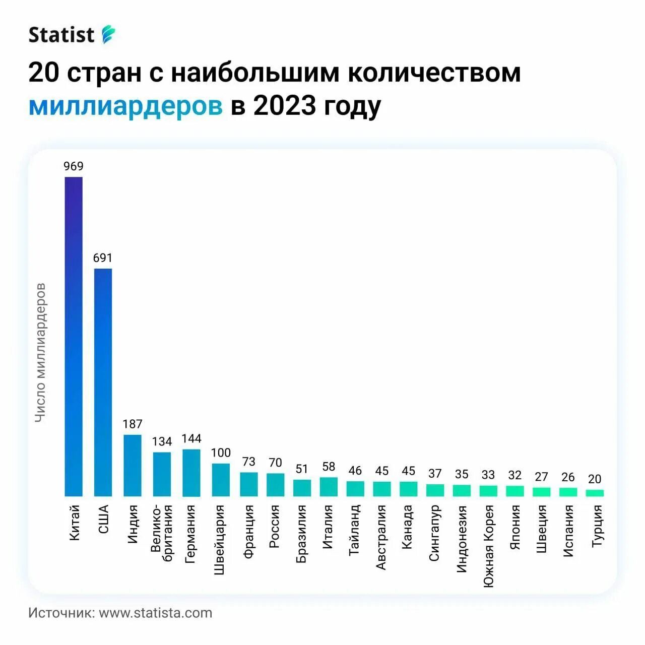 Количество миллиардеров по странам 2023. Количество миллиардеров по странам. Рейтинг стран по количеству миллиардеров 2023. Статистика по миллиардерам по странам. Количество банков 2023