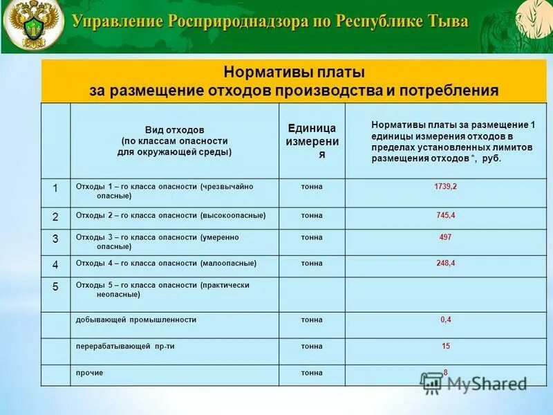 Ставка платы за размещение отходов. Норматив платы за размещение отходов. Плата за размещение отходов производства. Нормирование отходов производства и потребления.