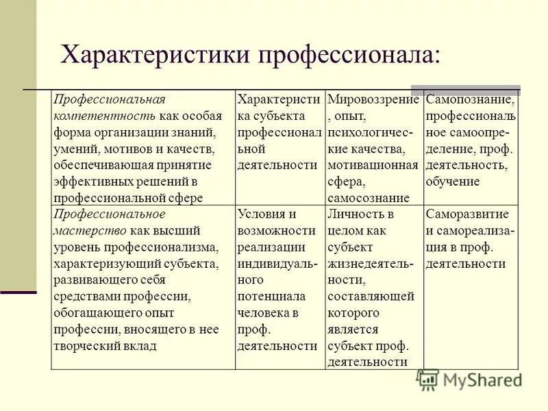 Субъект профессионального развития