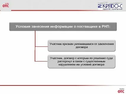 Уклонение от заключения договора 223 фз