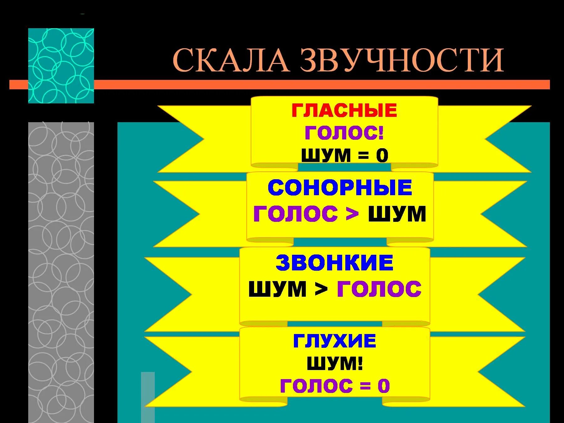 Глух и звон. Скала звучности. Согласные звуки шумные и сонорные. Шкала звучности звуков. Парные звонкие и глухие согласные сонорные.